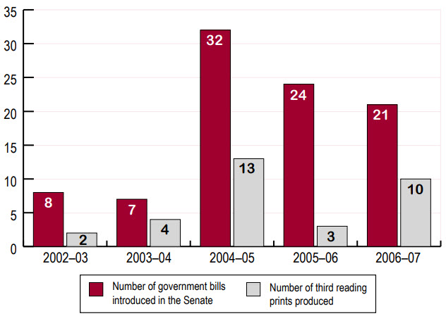 Government legislation introduced in the Senate, 2002–03 to 2006–07