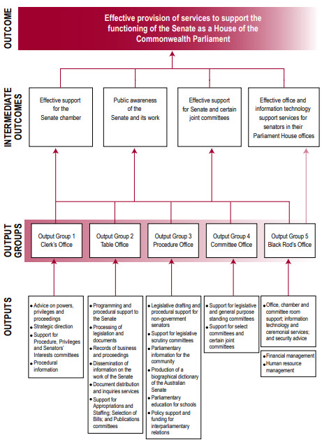 Output structure, 30 June 2007