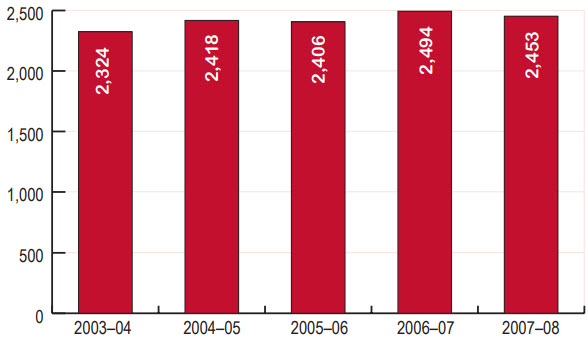 Groups that visited the PEO Education Centre, 2003–04 to 2007–08