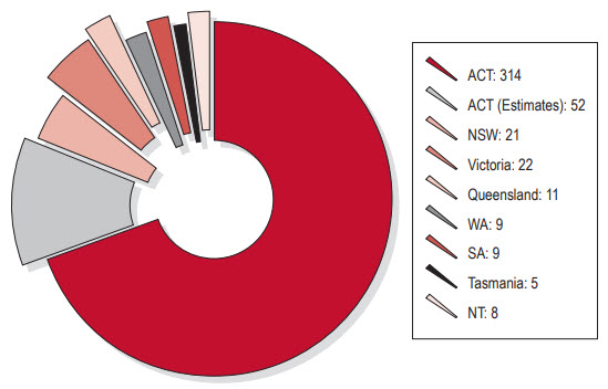 Committee meetings by location, 2007–08
