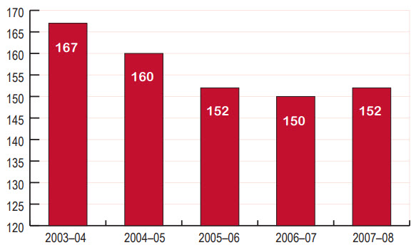 Full-time equivalent staff numbers, 2003–04 to 2007–08