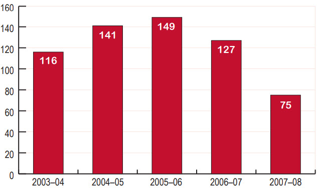 Number of advices provided by the Clerk’s Office, 2003–04 to 2007–08