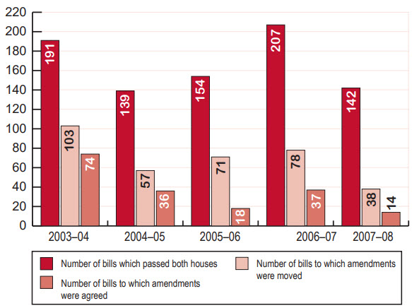 Senate legislative activity, 2003–04 to 2007–08