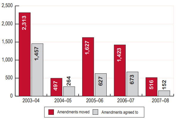Amendments moved and agreed to by the Senate, 2003–04 to 2007–08