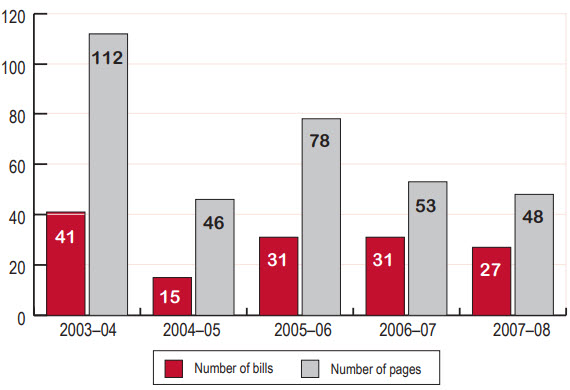 Running sheets, 2003–04 to 2007–08