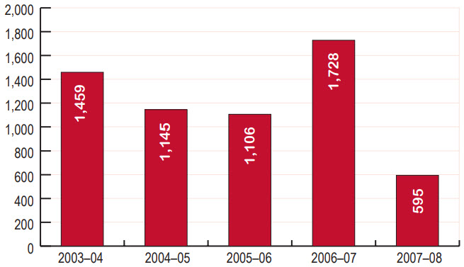 Questions on notice, 2003–04 to 2007–08