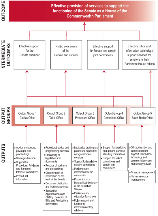 Output structure, 30 June 2008