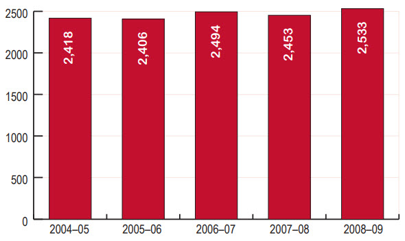 School groups that visited the PEO Education Centre, 2004–05 to 2008–09