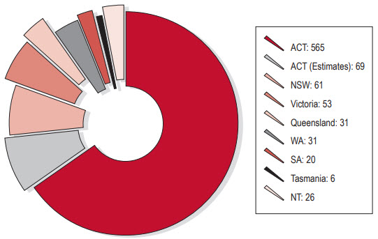 Committee meetings by location, 2008–09