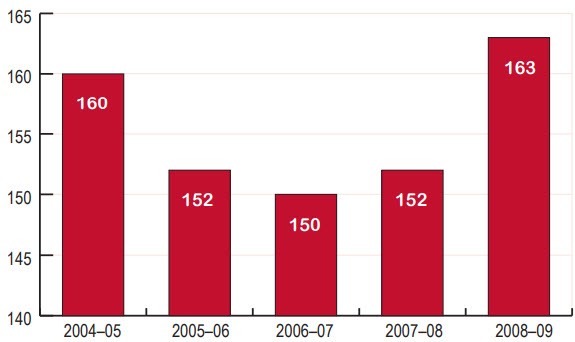 Full-time equivalent staff numbers, 2004–05 to 2008–09