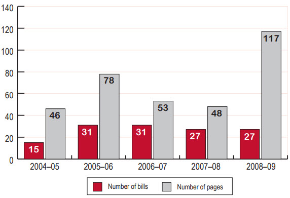 Running sheets, 2004–05 to 2008–09
