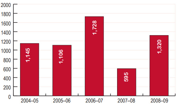 Questions on notice, 2004–05 to 2008–09