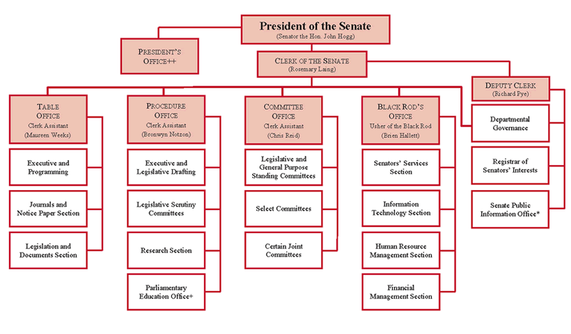 Figure 1 Organisational structure, 30 June 2011