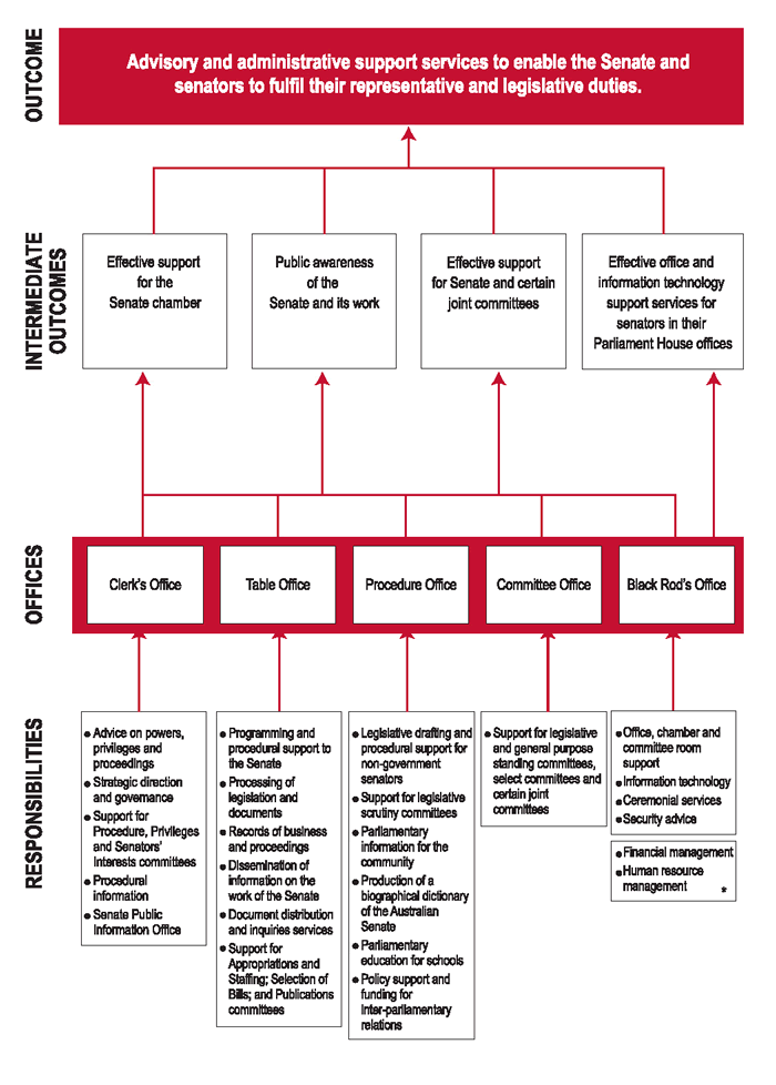 Figure 2 Outcome and office structure, 30 June 2011