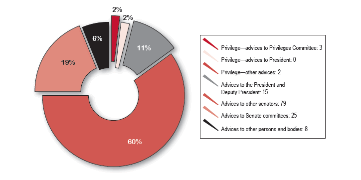 Figure 3 Types of written advices provided by the Clerk, 2010–11