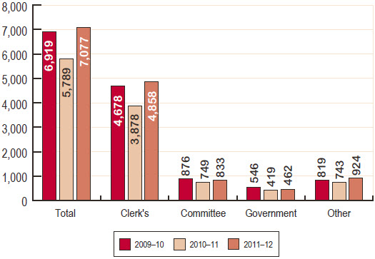 Figure 10 Documents tabled in the Senate, 2009–10 to 2011–12