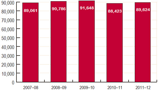 Figure 12 Students who visited the Education Centre, 2007–08 to 2011–12