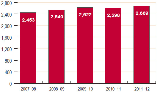 Figure 13 School groups that visited the Education Centre, 2007–08 to 2011–12