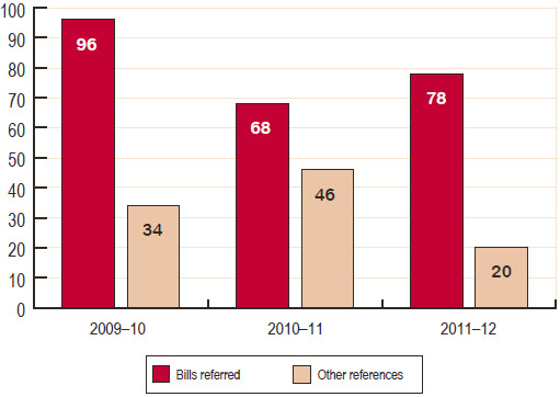 Figure 15 Number of Senate standing committee references, 2009–10 to 2011–12