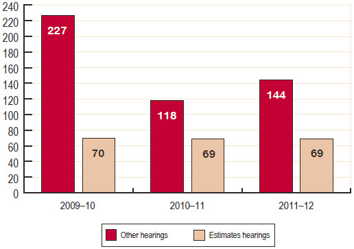 Figure 16 Number of Senate standing committee hearings, 2009–10 to 2011–12