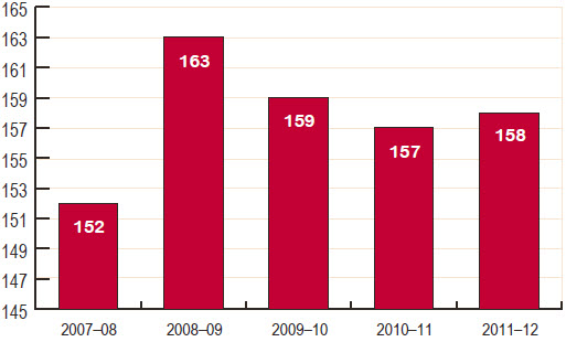 Figure 20 Full-time equivalent staff numbers, 2007–08 to 2011–12