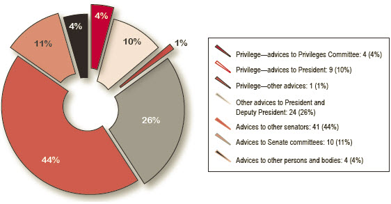 Figure 3 Types of written advices provided by the Clerk, 2011–12