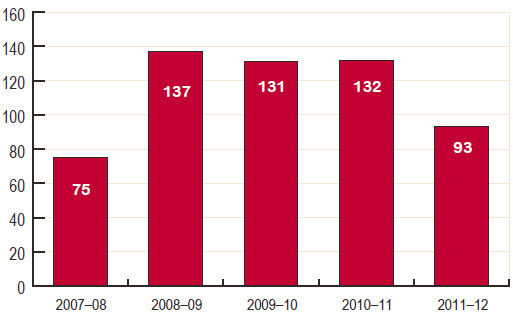 Figure 4 Number of advices provided by the Clerk's Office, 2007–08 to 2011–12
