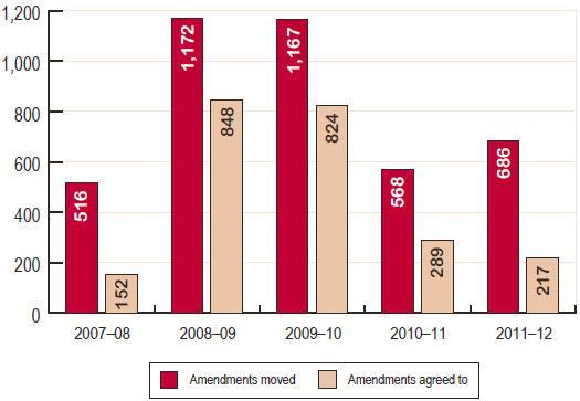 Figure 7 Amendments moved and agreed in the Senate, 2007–08 to 2011–12