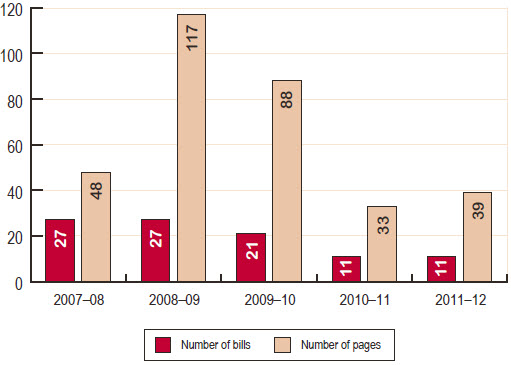 Figure 8 Running sheets, 2007–08 to 2011–12