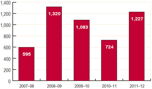 Figure 9 Questions on notice, 2007–08 to 2011–12
