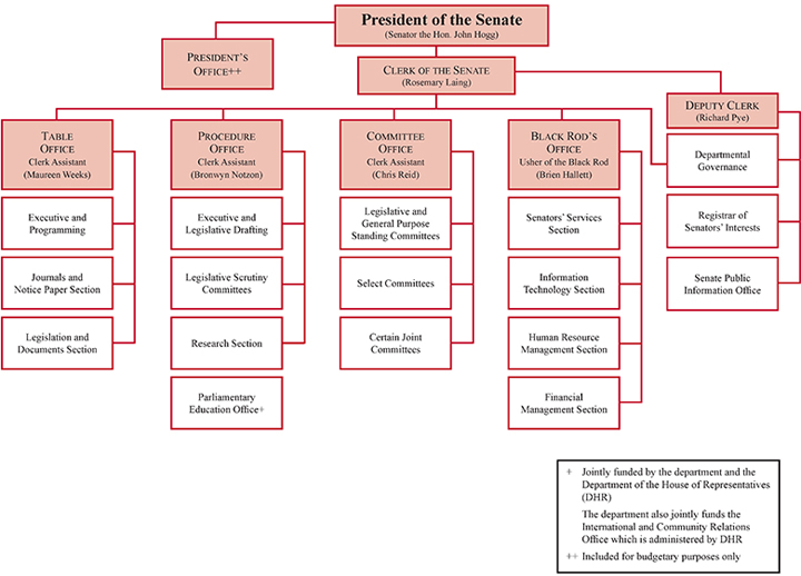 Figure 1 Organisational structure, 30 June 2012