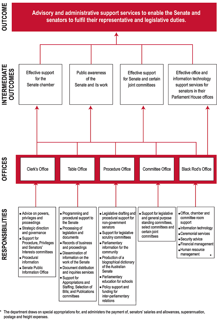 Figure 2 Outcome and office structure, 30 June 2012