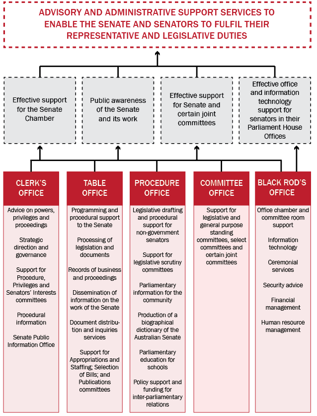 Figure 2 Outcomes and office structure, 30 June 2013