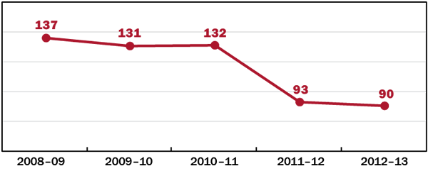 Figure 4 Number of advices provided by the Clerk's Office, 2008-09 to 2012-13