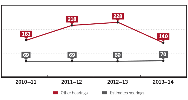 Figure 11 Number of committee hearings, 2010–11 to 2013–14