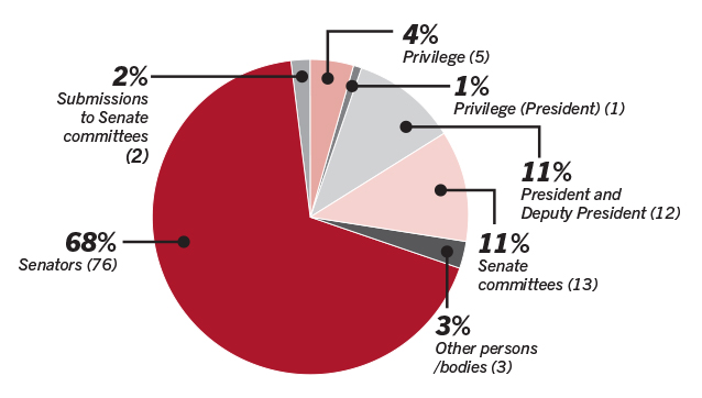 Figure 3 Types of written advices provided by the Clerk, 2013–14