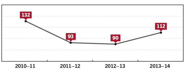 Figure 4 Number of advices provided by the Clerk’s Office, 2010–11 to 2013–14