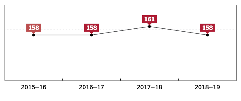 Figure 17 – Full-time equivalent staff numbers, 2015–16 to 2018–19