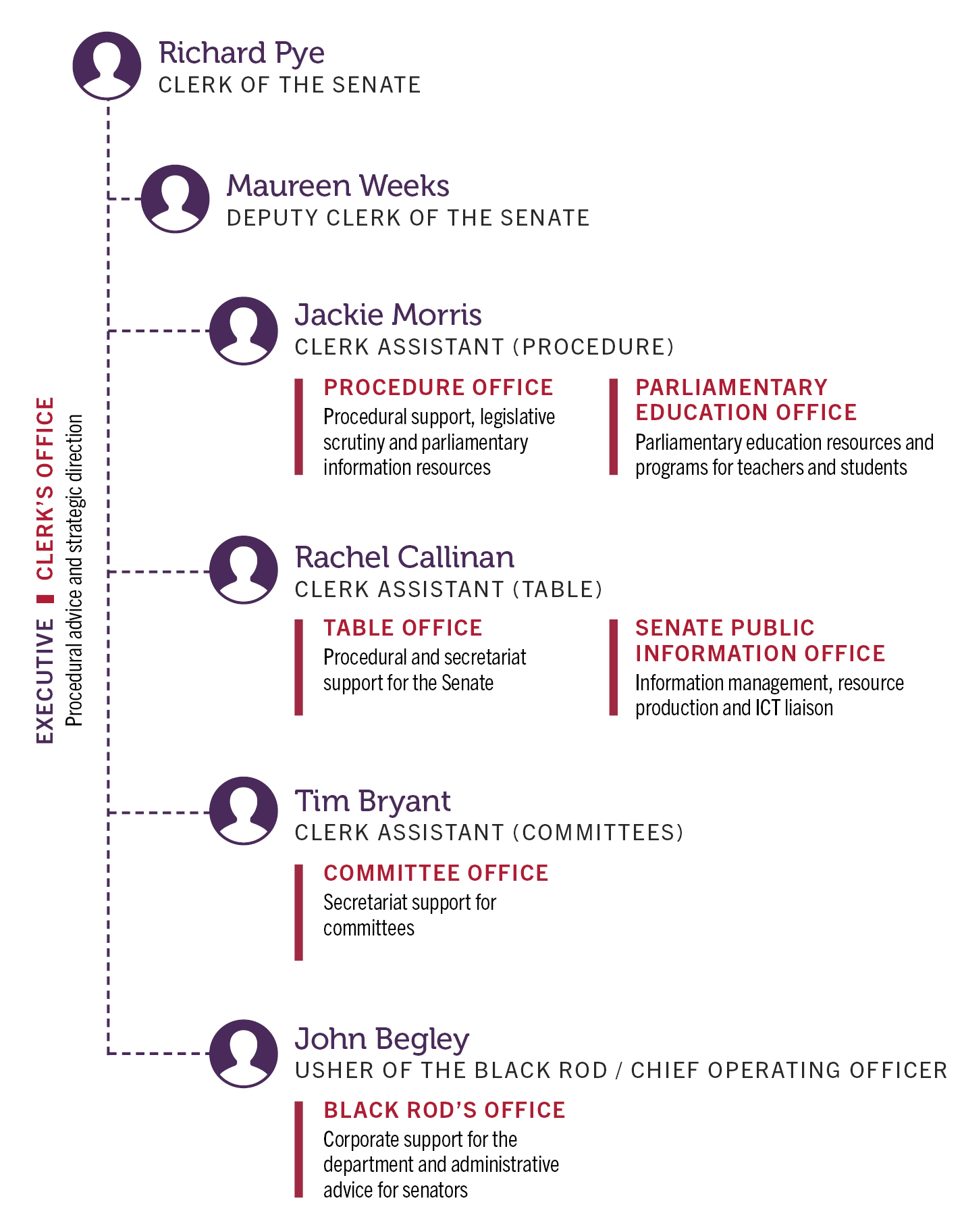 Department of the Senate organisation chart