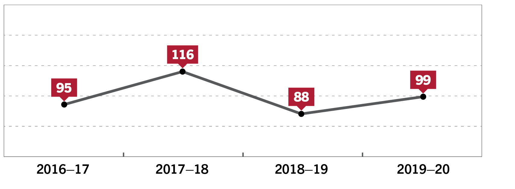 Number of advice provided by the Clerk’s Office, 2016–17 to 2019–20