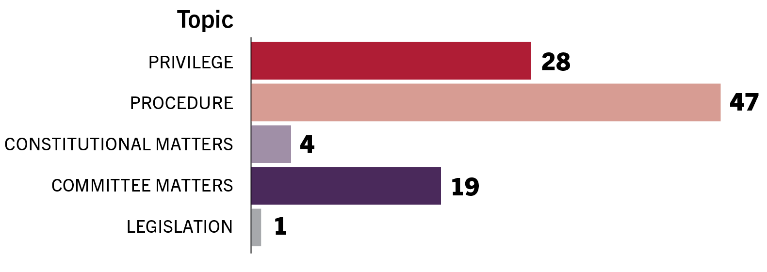 Figure 4 – Types of written advice provided by the Clerk, 2019–20