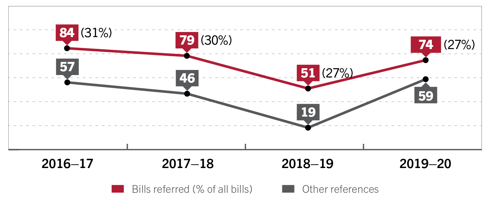 Figure 14 – Number of references to committees, 2016–17 to 2019–20