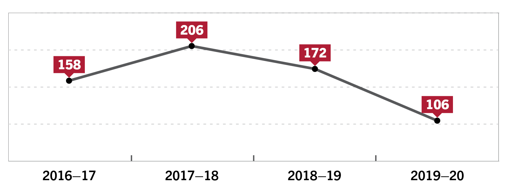 Figure 15 – Reports presented by all committees supported by the Committee Office 2016–17 to 2019–20