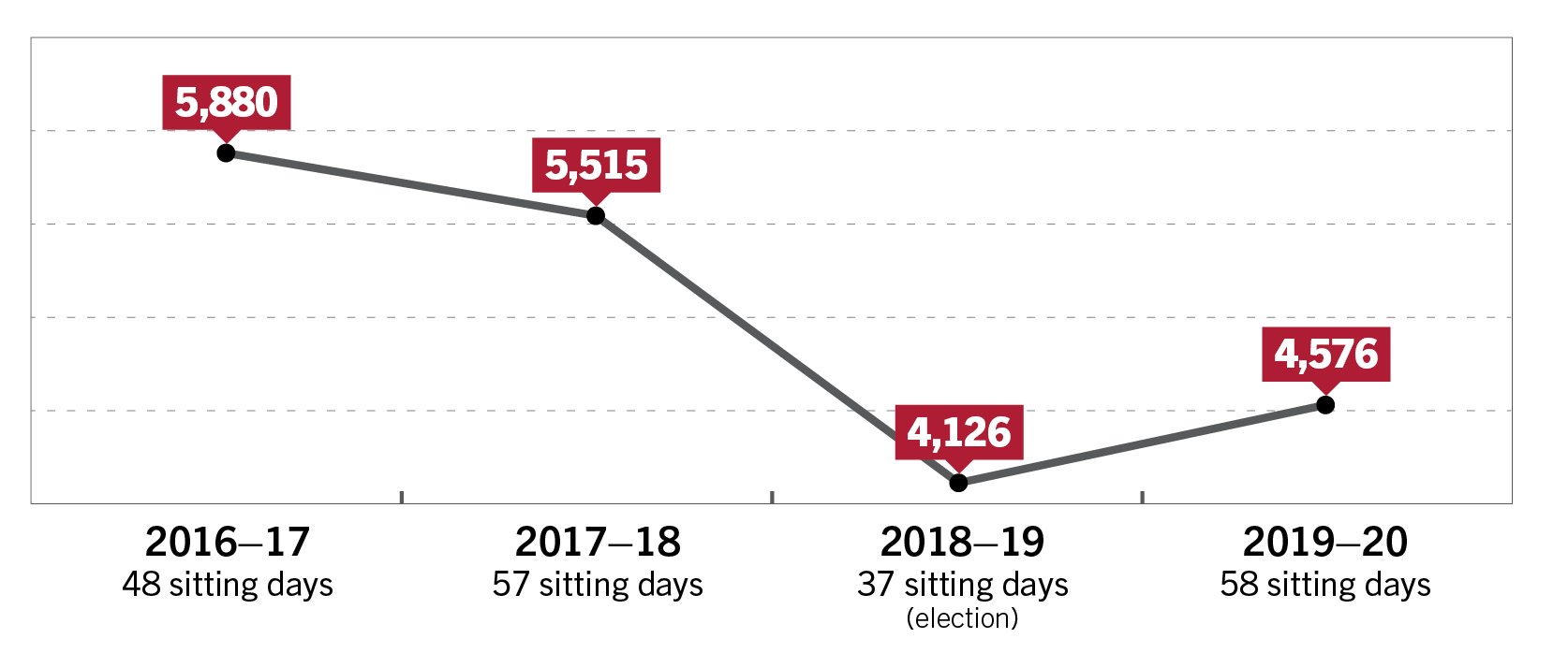 Figure 8 – Documents tabled in the Senate, 2016–17 to 2019–20