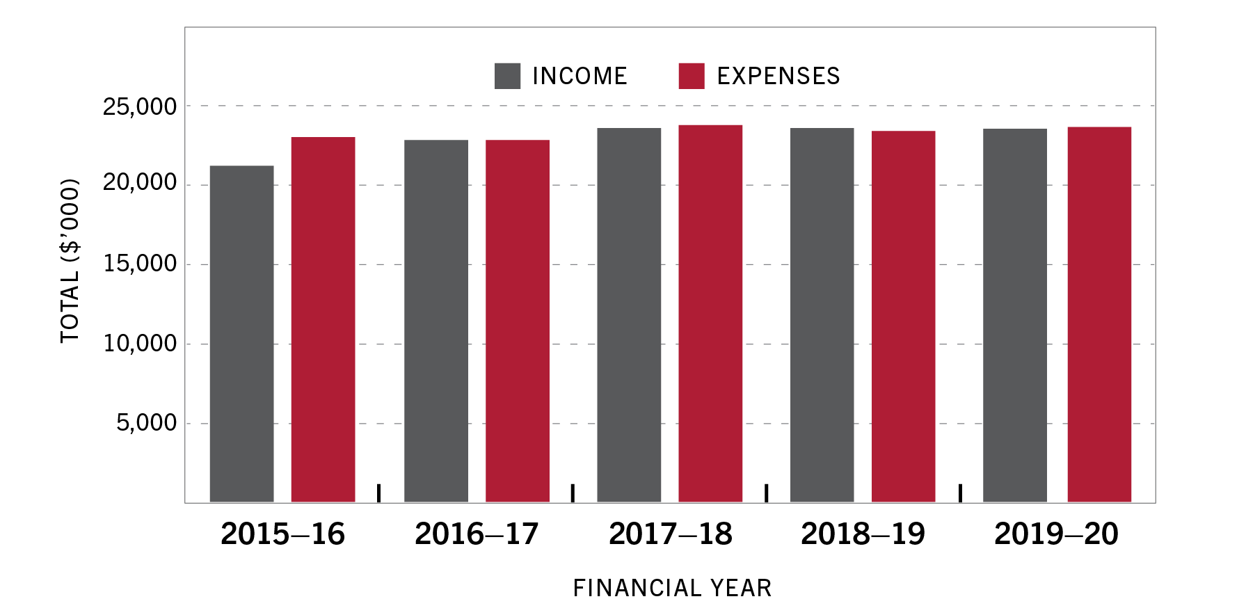 Figure 21: Financial performance 2015–16 to 2019–20