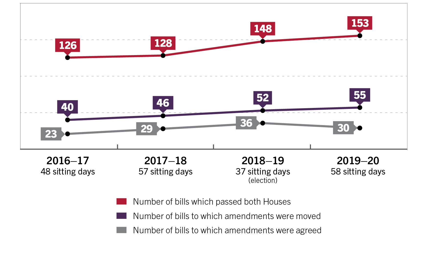 Figure 7 – Senate legislative activity, 2016–17 to 2019–20