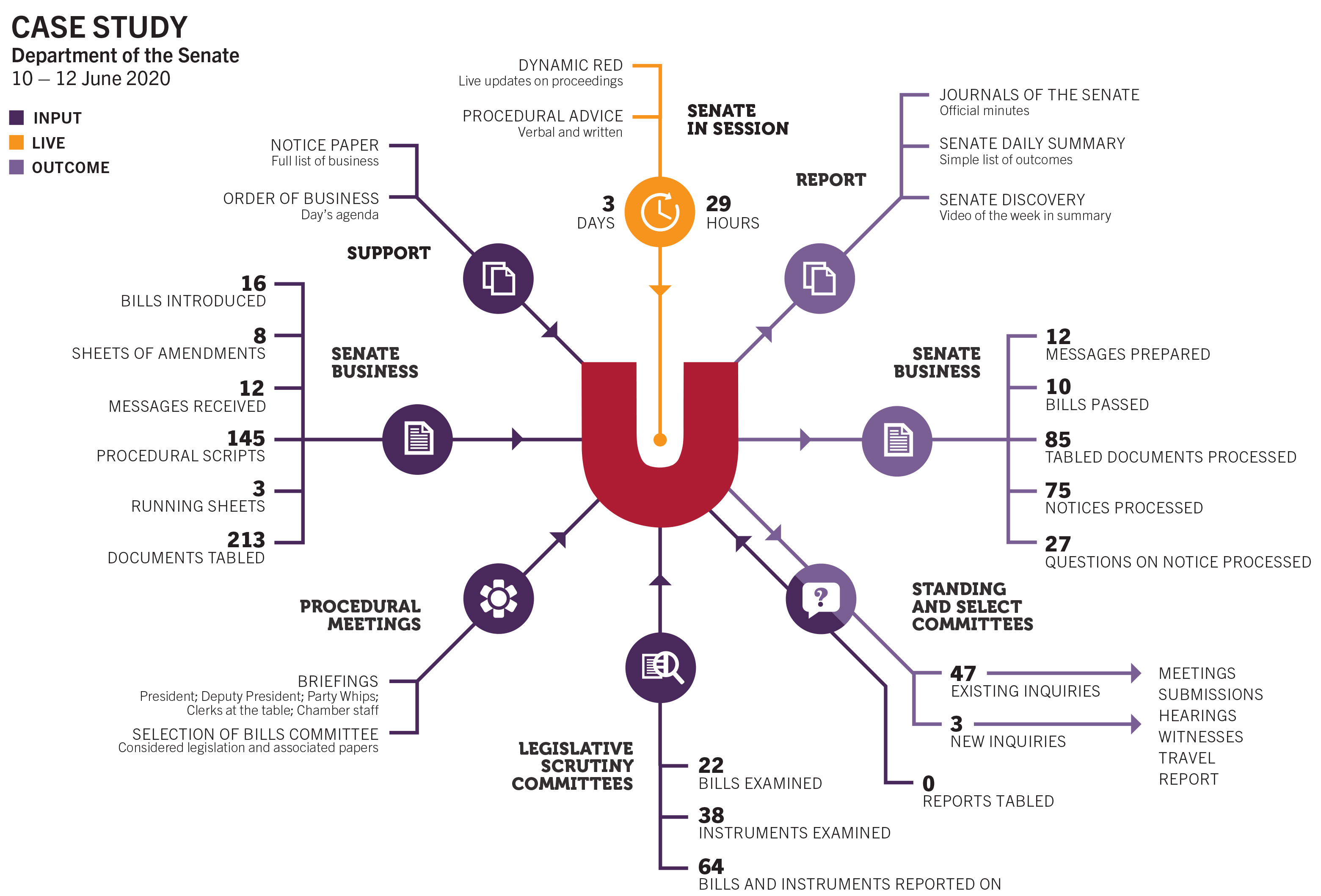 Figure 3 – Case study infographic – Sitting of 10 to 12 June