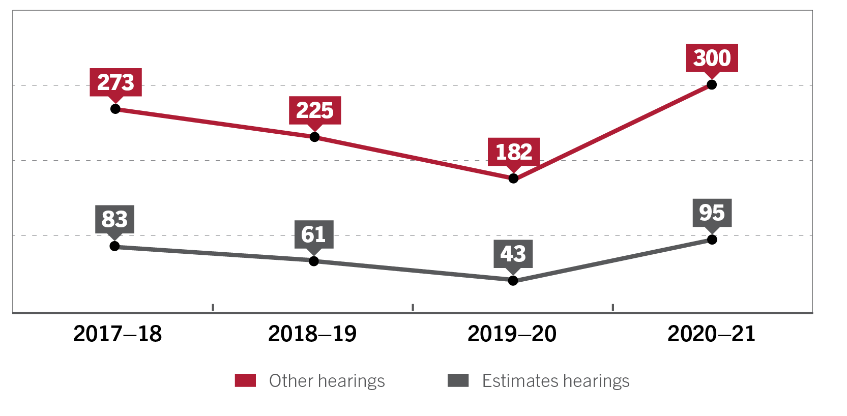 Number of committee hearings, 2017–18 to 2020–21