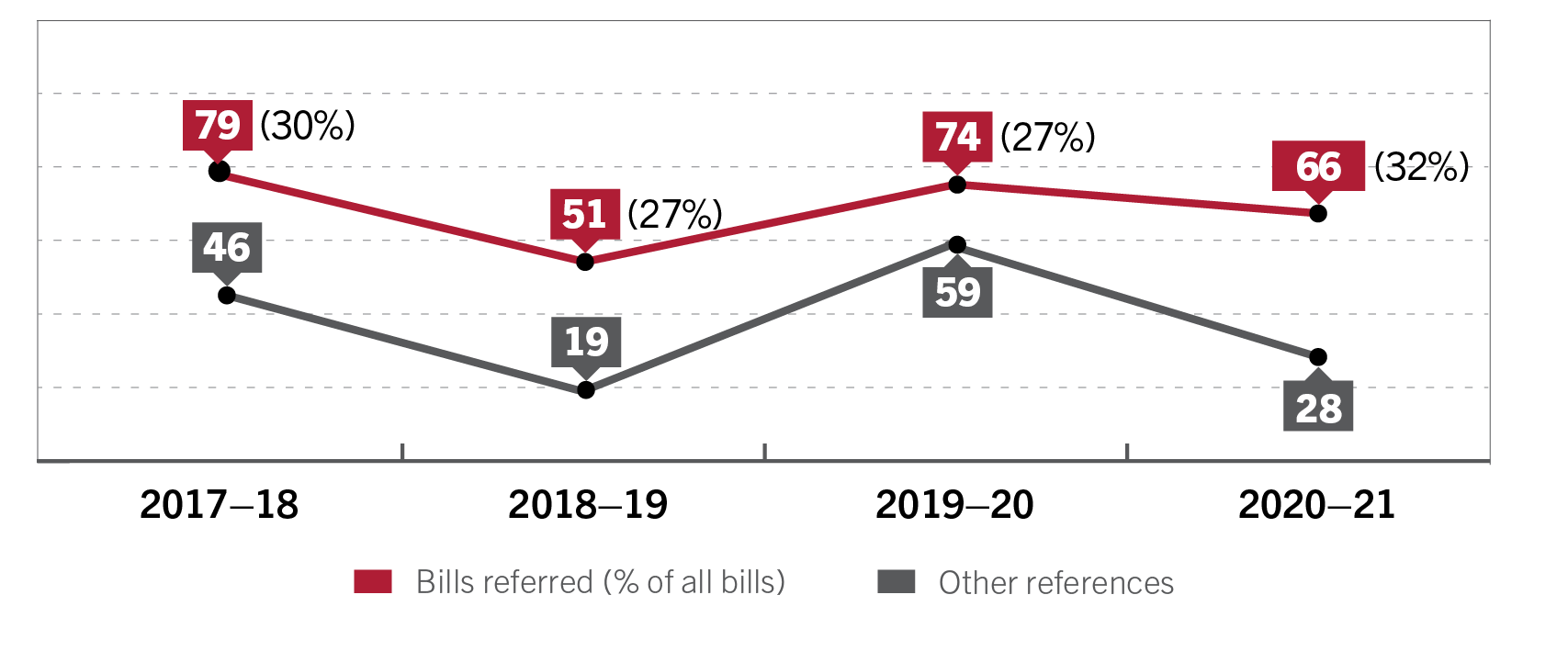 Number of references to committees, 2017–18 to 2020–21