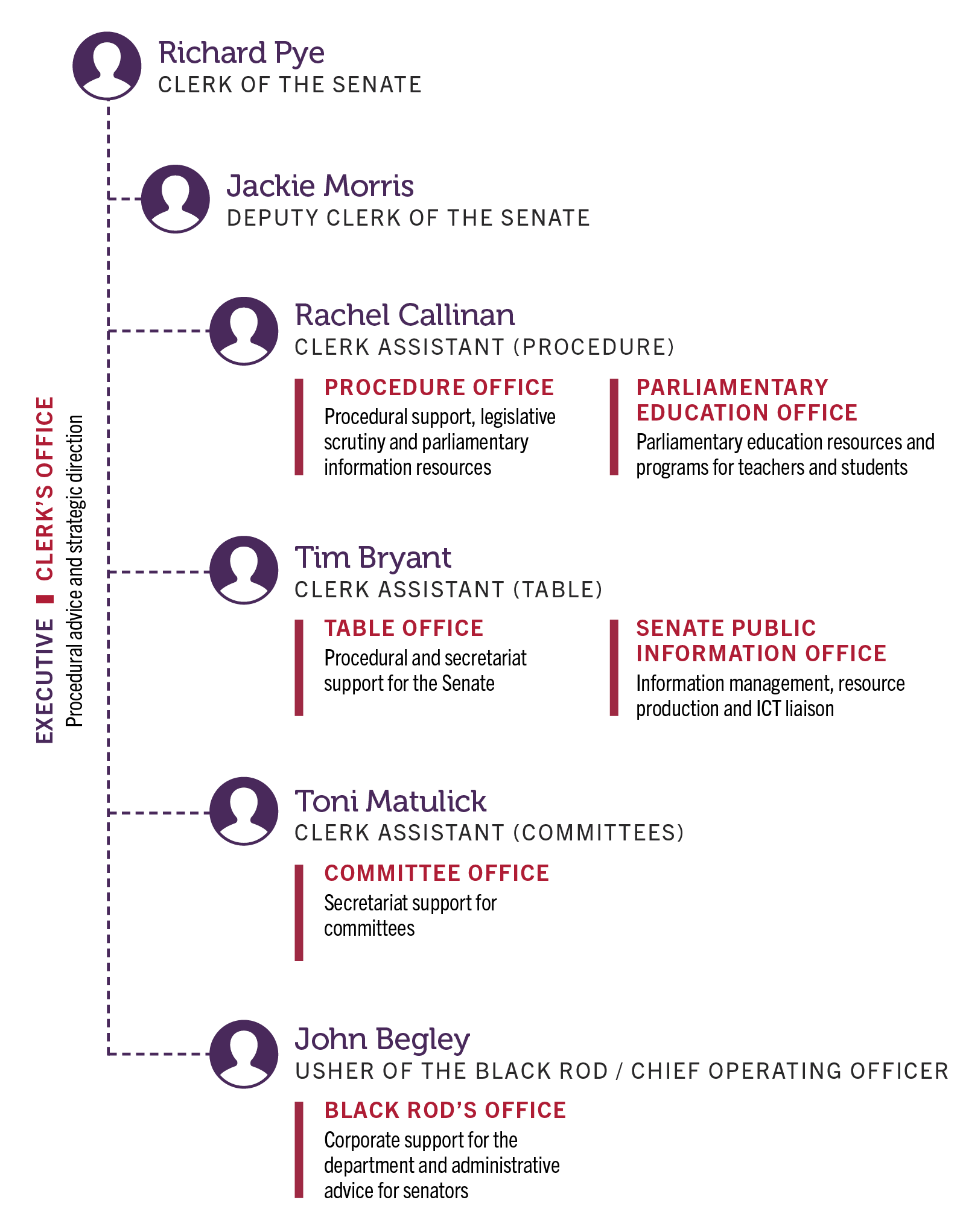 Figure 1 - Organisational structure of the Department